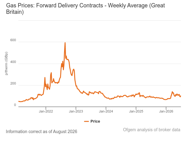 Ofgem graph showing how gas prices have been very volatile and the price trends since 2021.