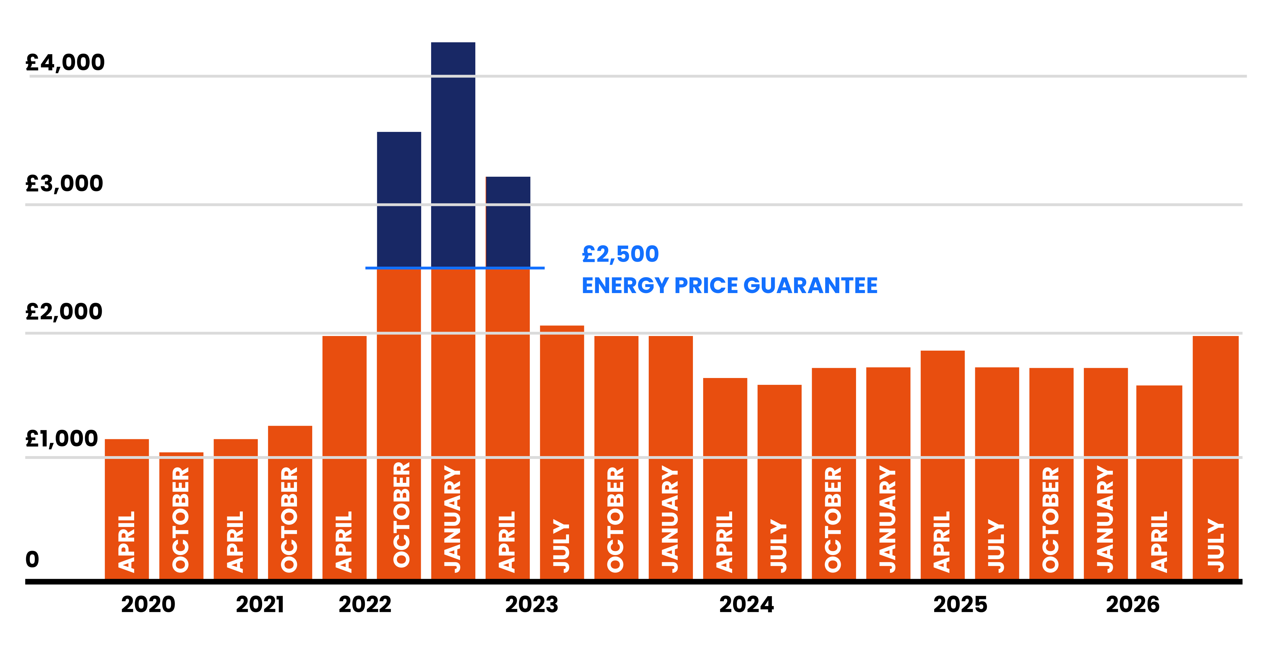 Graph showing how the energy price cap has changed between April 2020 and July 2026