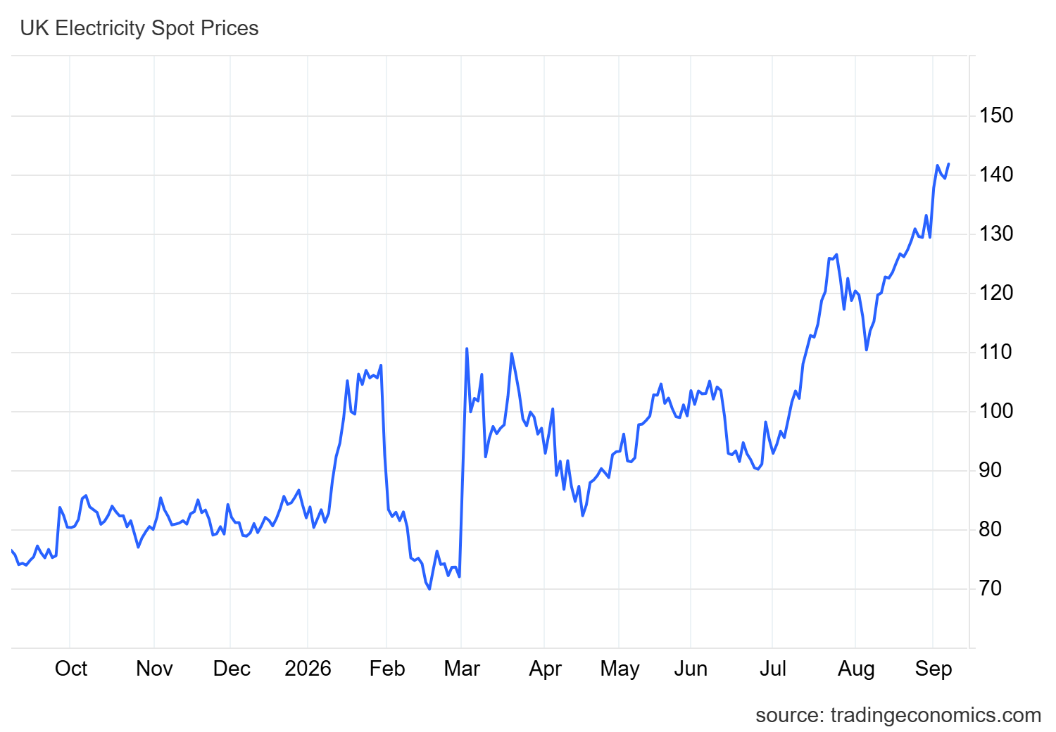 Graph showing how electricity prices have changed over the last 12 months