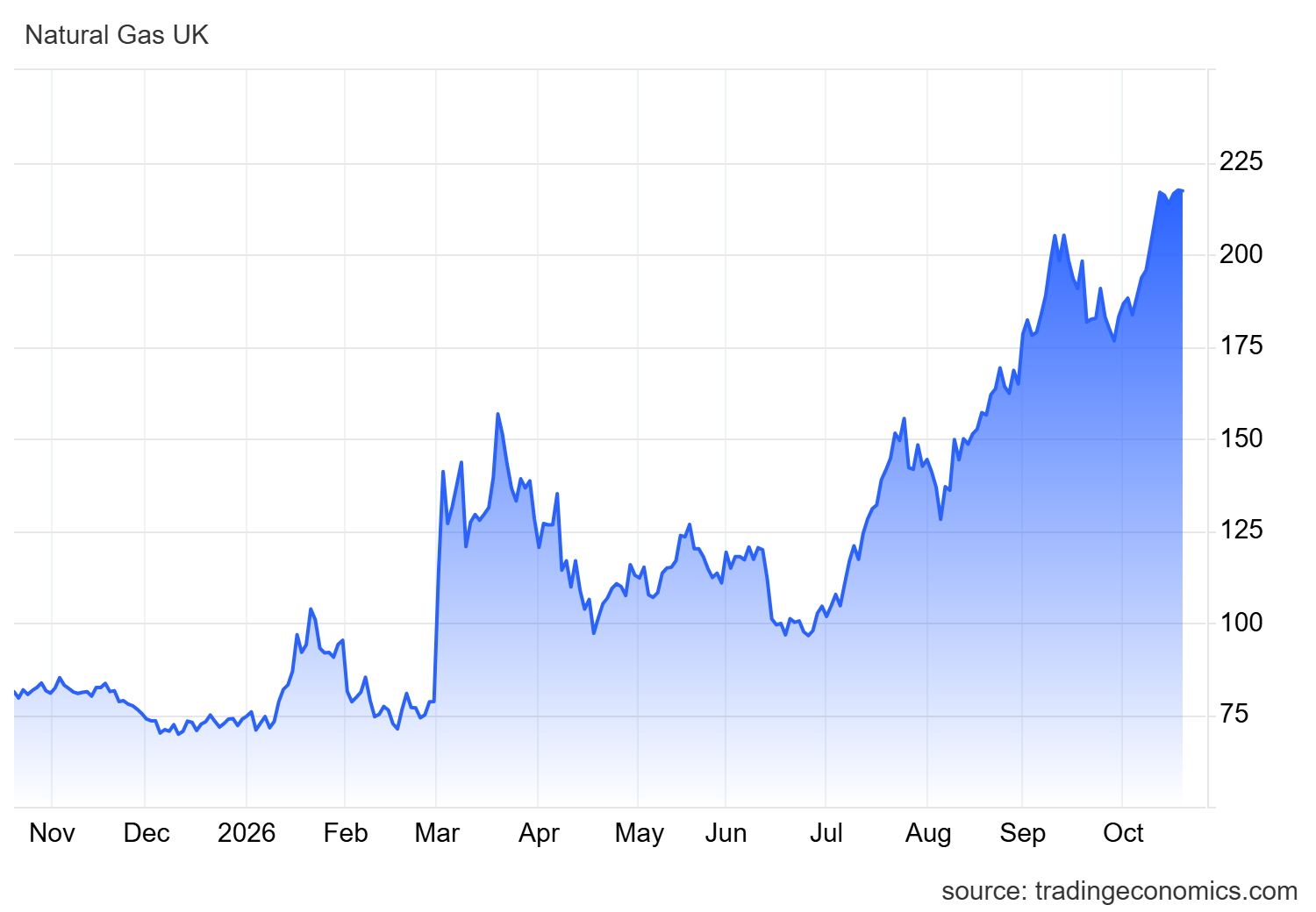 Graph showing how gas prices have changed over the last 12 months. Prices spiked sharply in March and have been rising steeply since July.