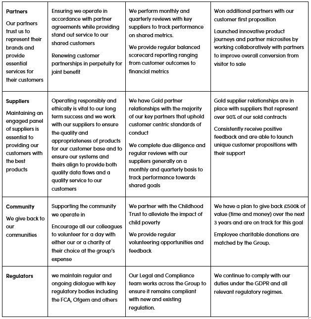 Table showing Statement by the directors in performance of their statutory duties in accordance with s172(1) Companies Act 2006 for Smile Midco 2 Limited, Smile Bidco Limited and Bionic Services Group Limited