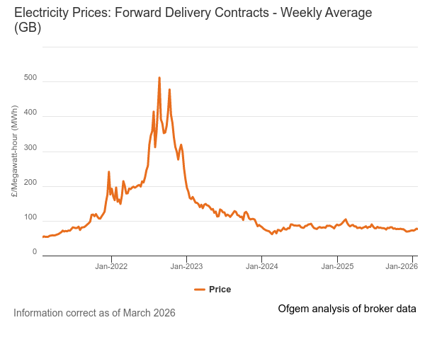 Ofgem graph showing how electricity prices have been very volatile and the price trends since 2021.