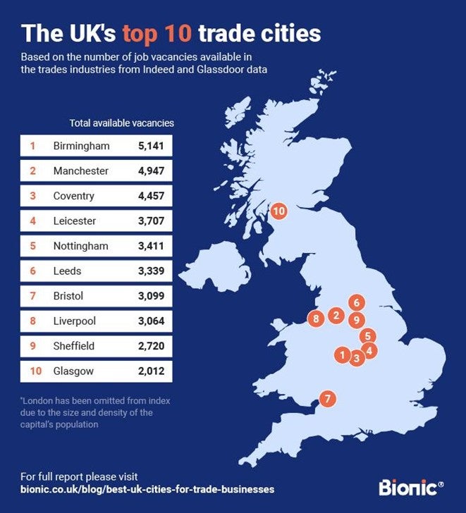 The Top Paid Traders Across The UK Bionic