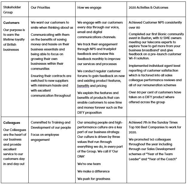 Table showing Statement by the directors in performance of their statutory duties in accordance with s172(1) Companies Act 2006 for Smile Midco 2 Limited, Smile Bidco Limited and Bionic Services Group Limited