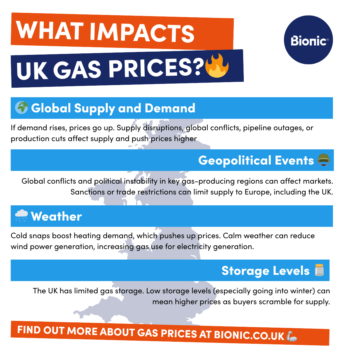Graphic showing factors that influence UK gas prices, including: global supply and demand, geopolitica events, weather, storage levels.