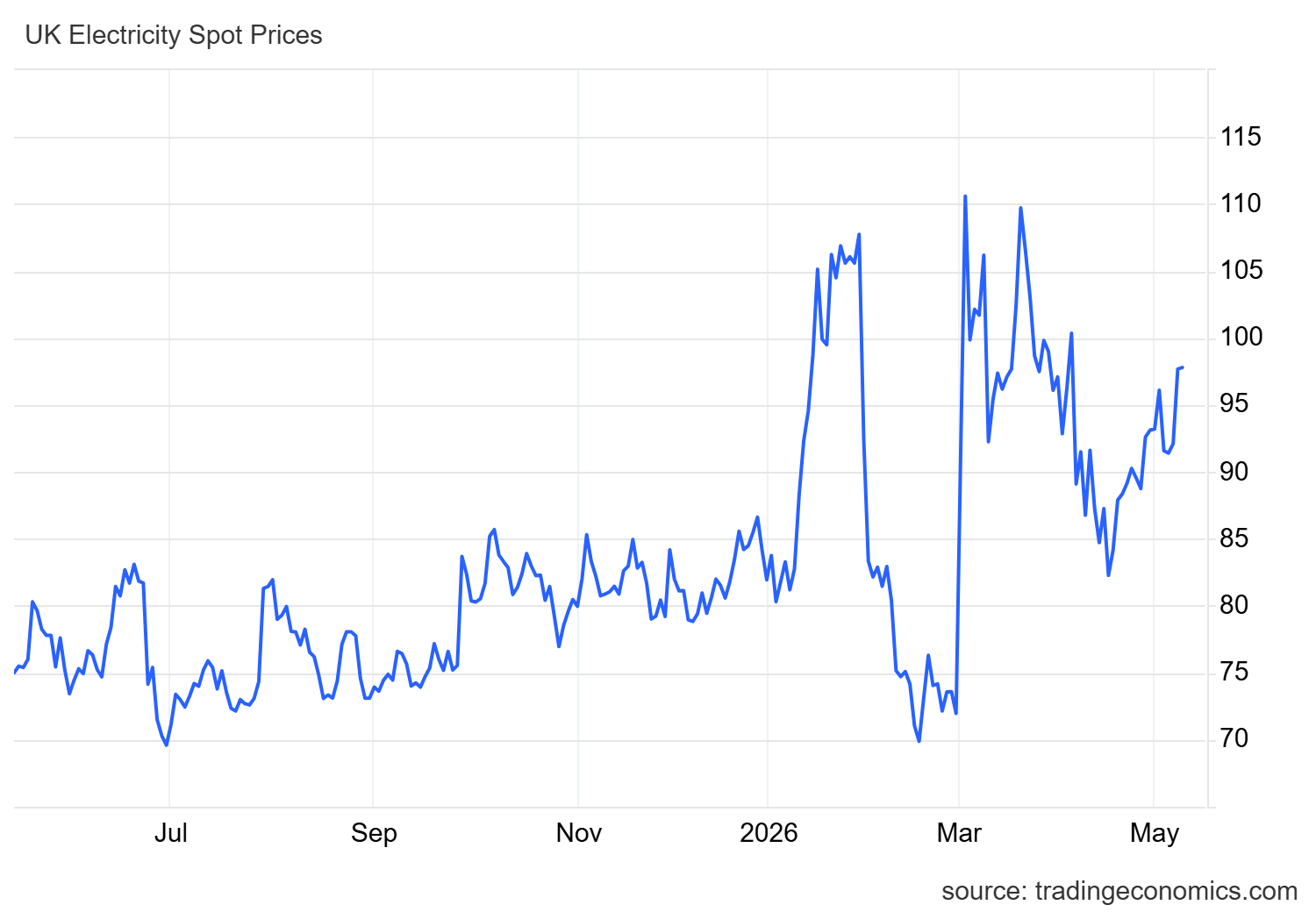 Graph showing how electricity prices have changed over the last 12 months