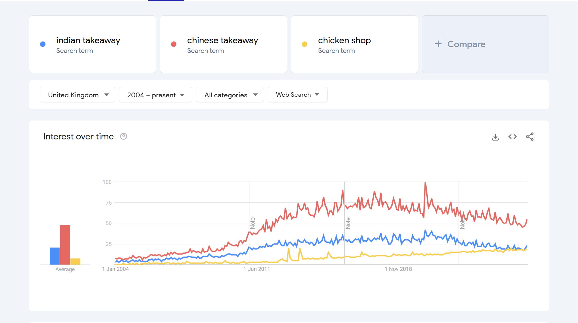 Google trends of kebab shop, chicken shop and indian takeaway