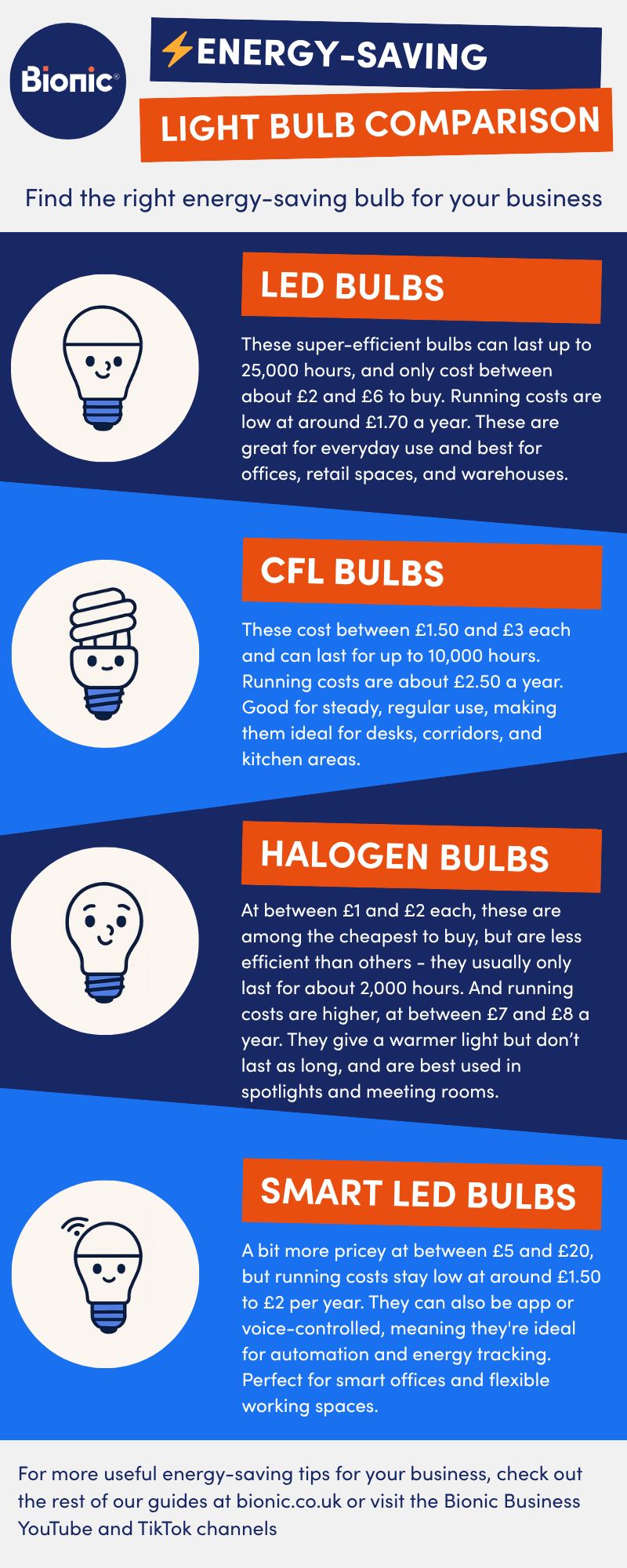 Infogrpahic highlighting the different types of energy-saving lightbulbs, their pros, cons, costs, and where they can be best used