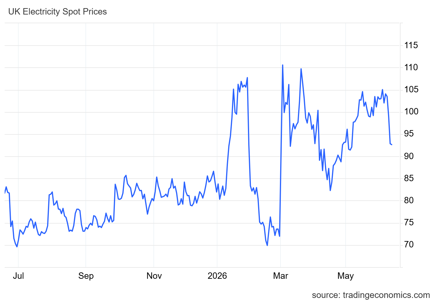 Graph showing how electricity prices have changed over the last 12 months