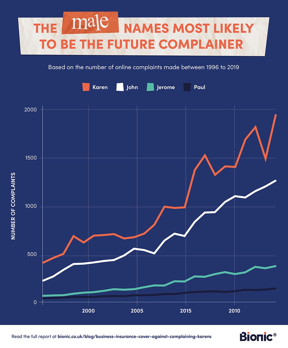 Graph showing the female names most likely to complain in the future