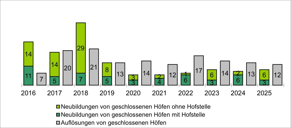Diagramm: Neubildungen und Auflösungen von geschlossenen Höfen