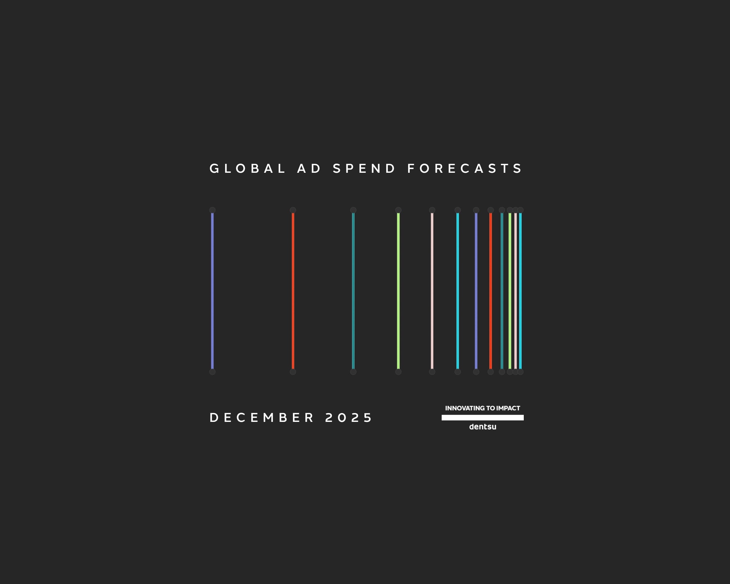 A graphic design on a dark background titled "GLOBAL AD SPEND FORECASTS." The center features a stylized row of thin vertical lines in various colors including purple, red, teal, green, and blue, which are spaced widely on the left and clustered tightly on the right. The bottom text reads "DECEMBER 2025" alongside the Dentsu logo and the tagline "INNOVATING TO IMPACT."
