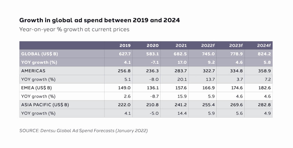 Ad Spend Report Predicts Growth in 2022 dentsu