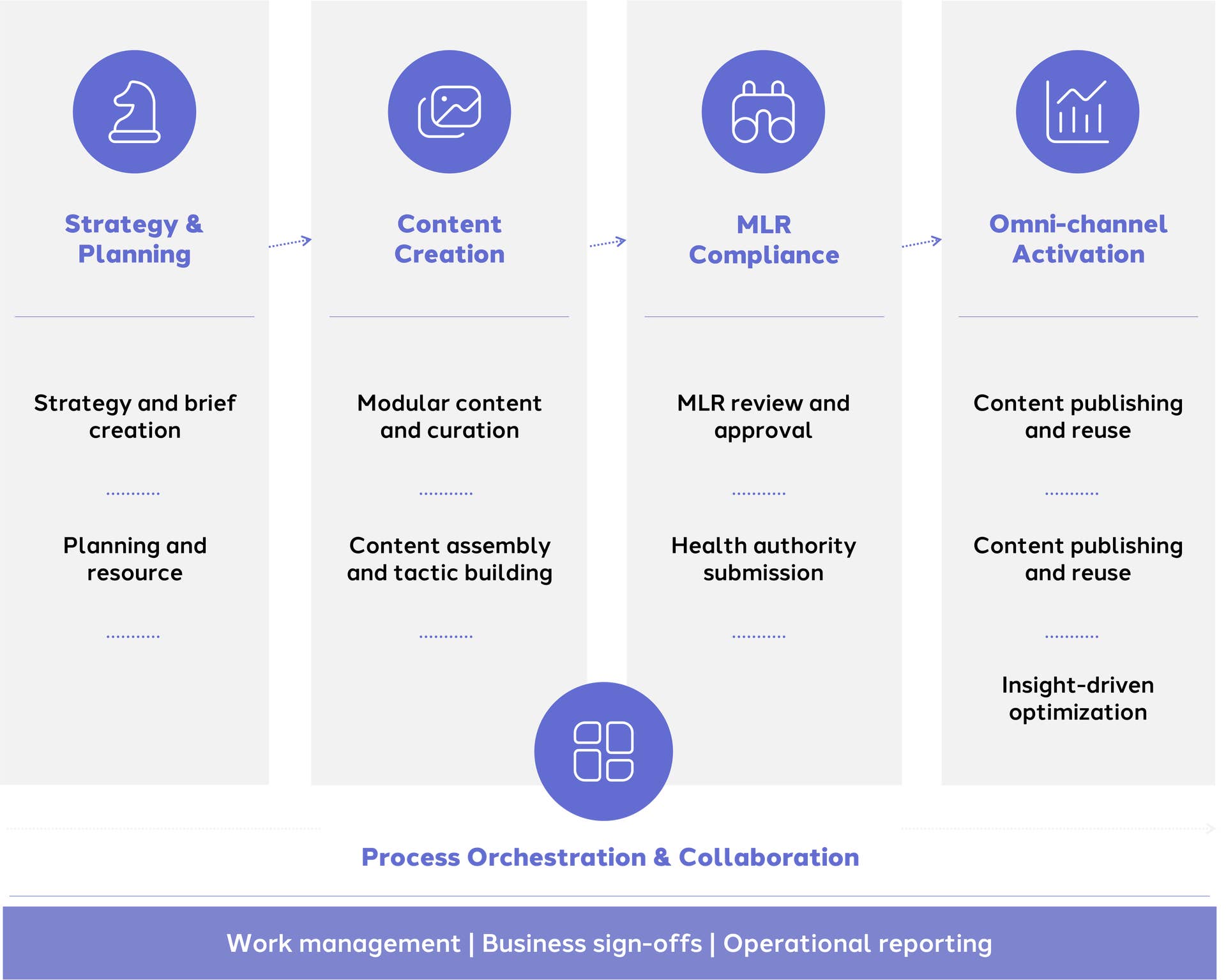 A process diagram showing four stages: Strategy & Planning, Content Creation, MLR Compliance, and Omni-channel Activation. The entire workflow is underpinned by Process Orchestration & Collaboration, including work management, business sign-offs, and operational reporting.