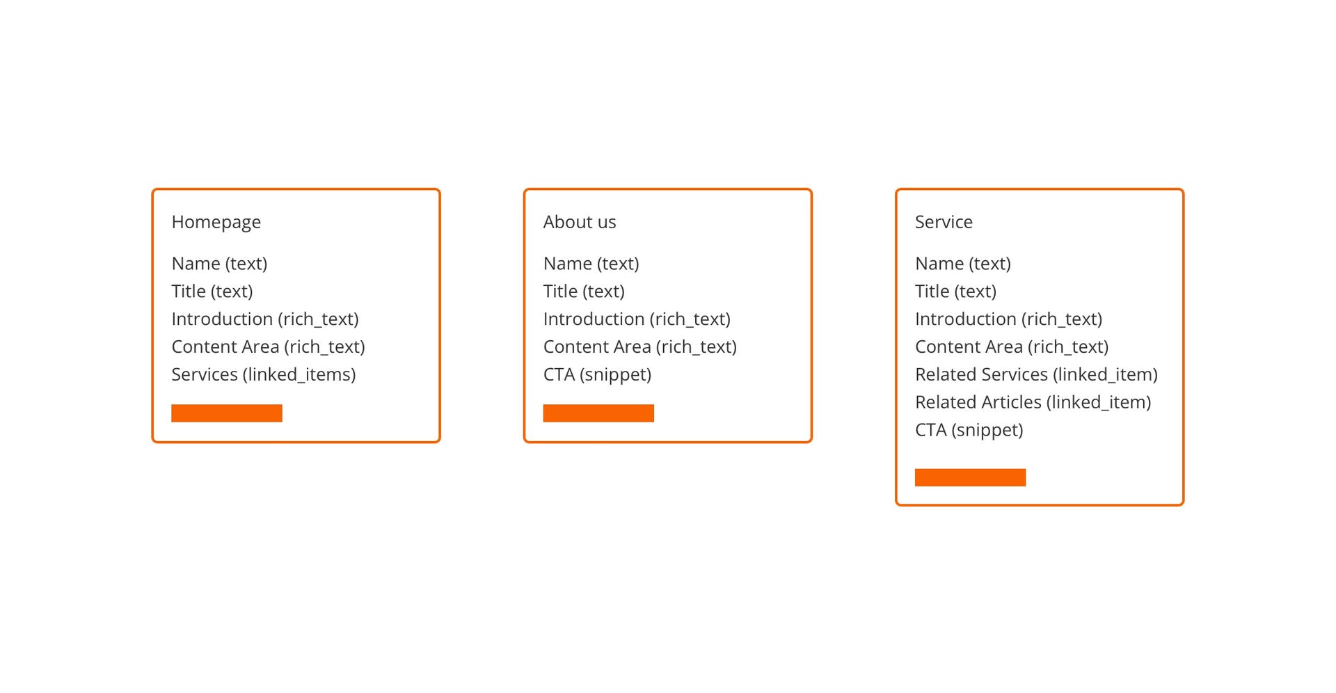 What's a CMS Content Model & Headless Architecture Benefits | Ridgeway