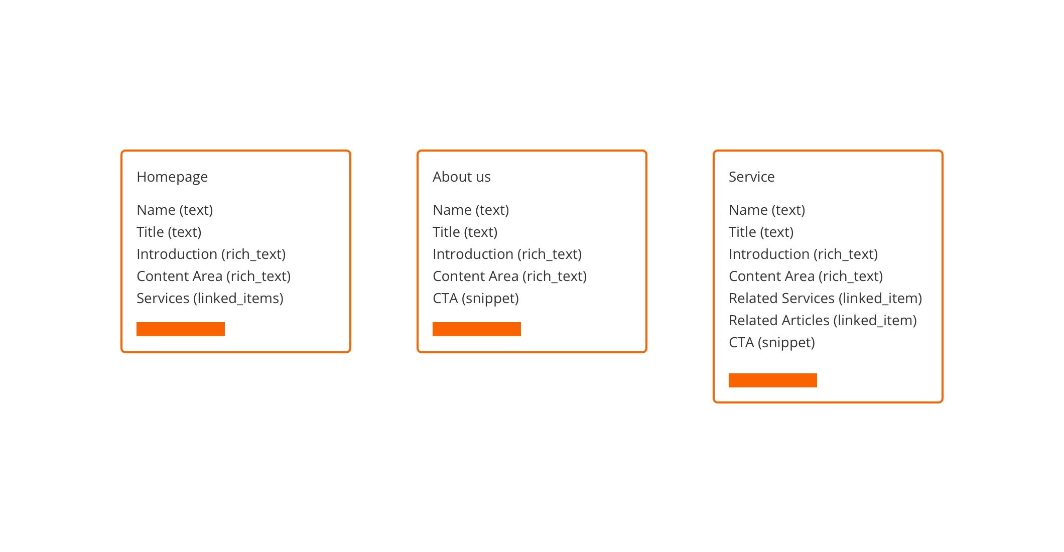 Content Elements Example What's a CMS Content Model & Headless Architecture Benefits | Ridgeway