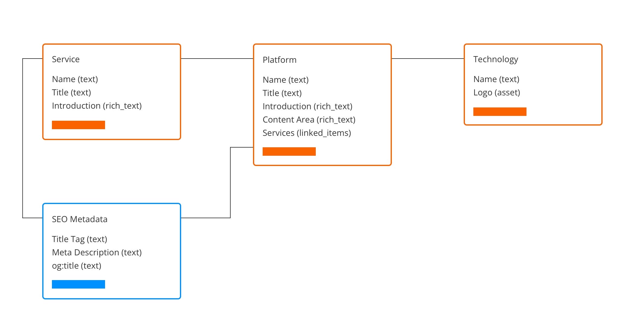 A content model with relationships and elements in Miro