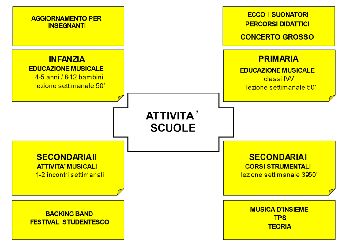 Organigramma PTOF