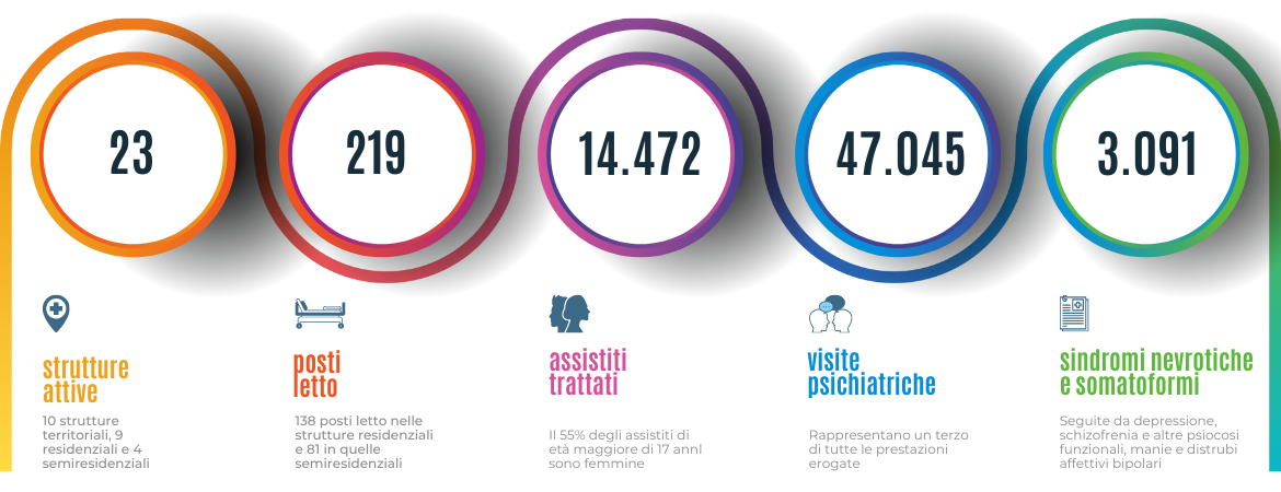 Infografica che mostra alcune cifre relative al tema della salute mentale in Alto Adige
