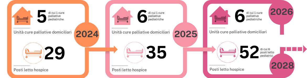 Piano provinciale di potenziamento delle Cure palliative