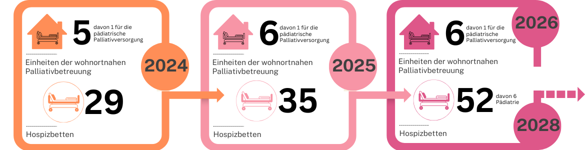 Plan zur Verbesserung der Palliativversorgung 2025