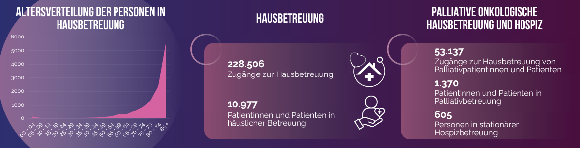 Hausbetreuung in Zahlen
