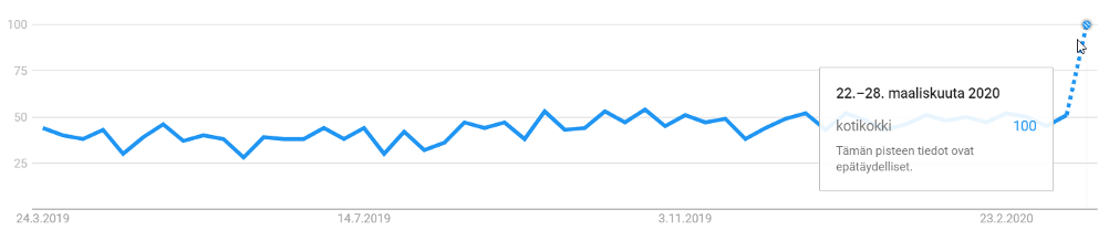 Googlehaut hakusanalla ”kotikokki” viimeisen 12kk kuukauden aikana. Indeksiluku. Kuluvan viikon tiedot perustuvat arvioon