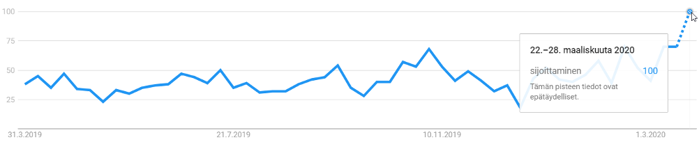 Googlehaut sanalla ”sijoittaminen” viimeisen 12kk kuukauden aikana. Indeksiluku. Kuluvan viikon tiedot perustuvat arvioon