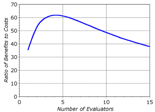 Asiantuntijamäärä vs. saatu hyöty ja kustannukset