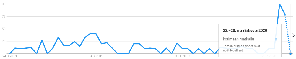 Googlehaut hakulauseella ”kotimaan matkailu” viimeisen 12kk kuukauden aikana. Indeksiluku. Kuluvan viikon tiedot perustuvat arvioon