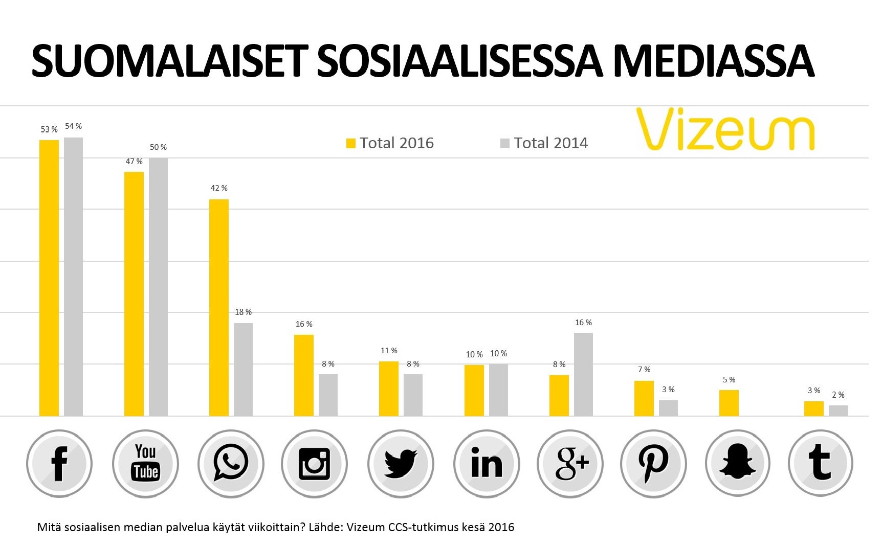 Suomalaiset sosiaalisessa mediassa