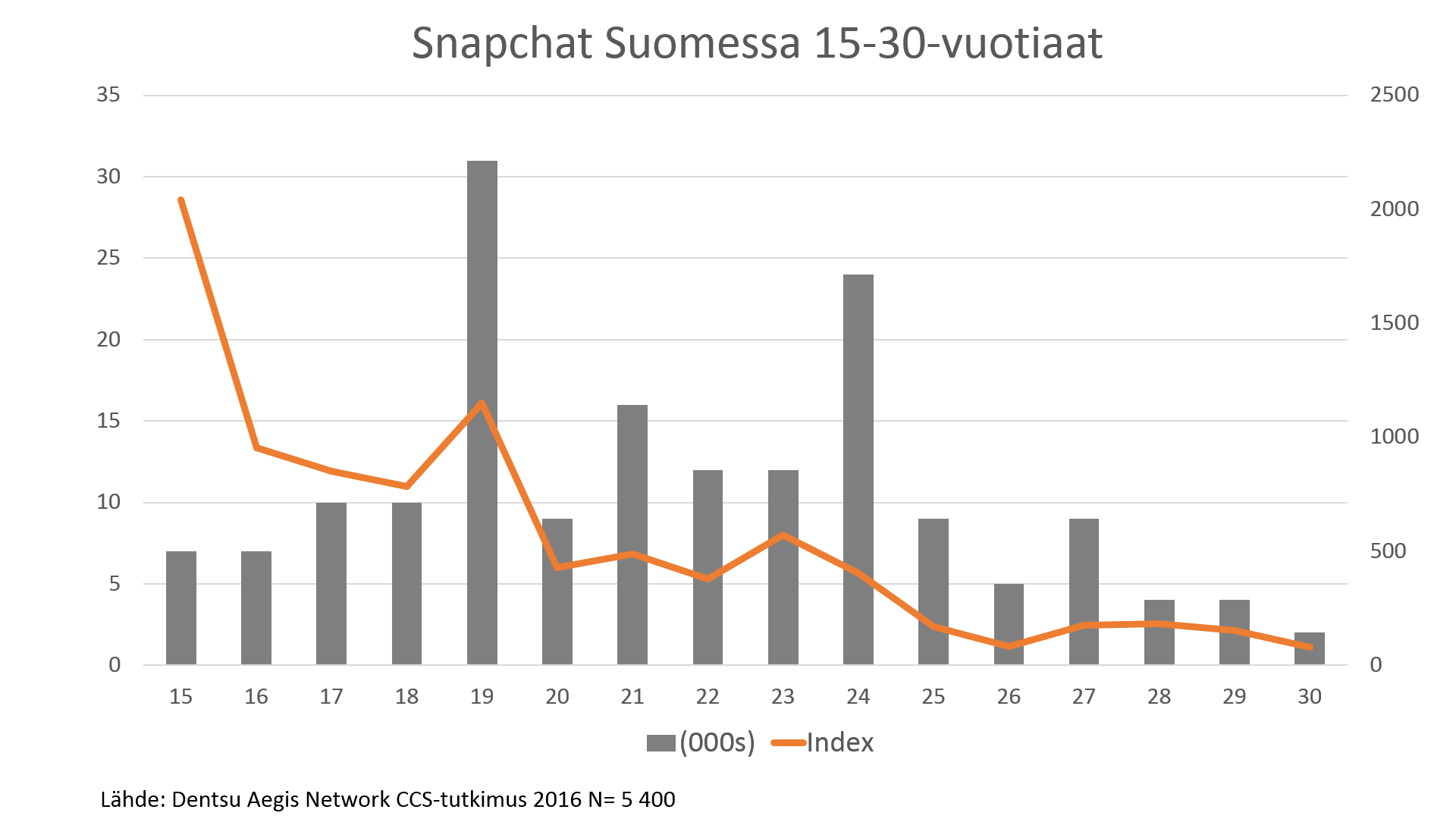 dentsu Consumer Connection -kuluttajatutkimus