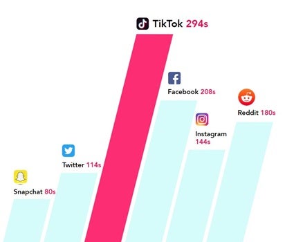TikTokin käyttöaika verrattuna muihin sosiaalisen medioiden alustoihin