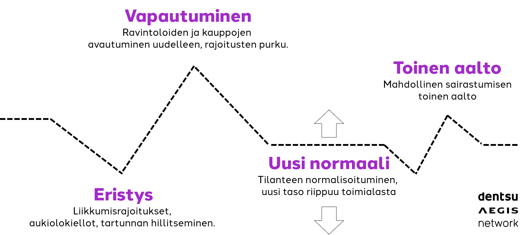 Koronakriisin neljä vaihetta