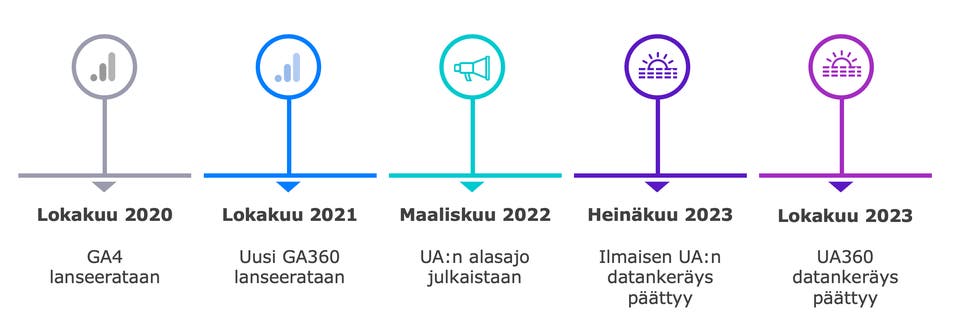 Googlen Universal Analytics -versio lopetetaan 2023