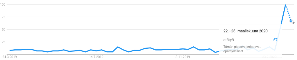 Googlehaut sanalla ”etätyö” viimeisen 12kk kuukauden aikana. Indeksiluku. Kuluvan viikon tiedot perustuvat arvioon