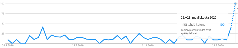 Googlehaut hakulausekkeella ”mitä tehdä kotona” viimeisen 12kk kuukauden aikana. Indeksiluku. Kuluvan viikon tiedot perustuvat arvioon
