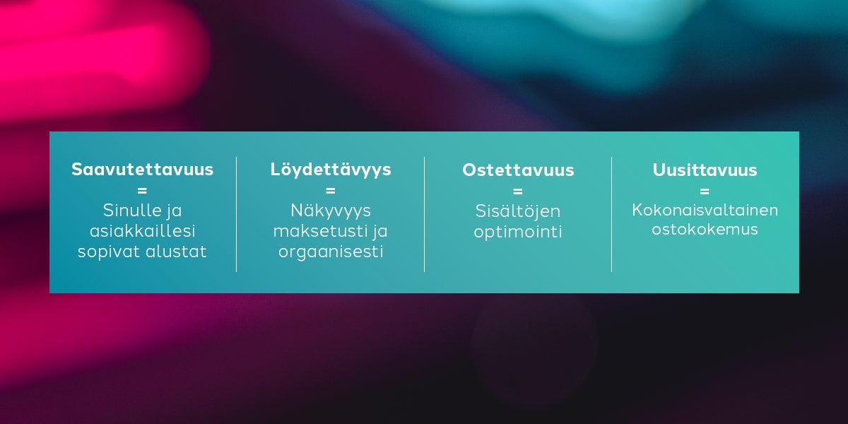 Verkko-ostamisen neljä ulottuvuutta