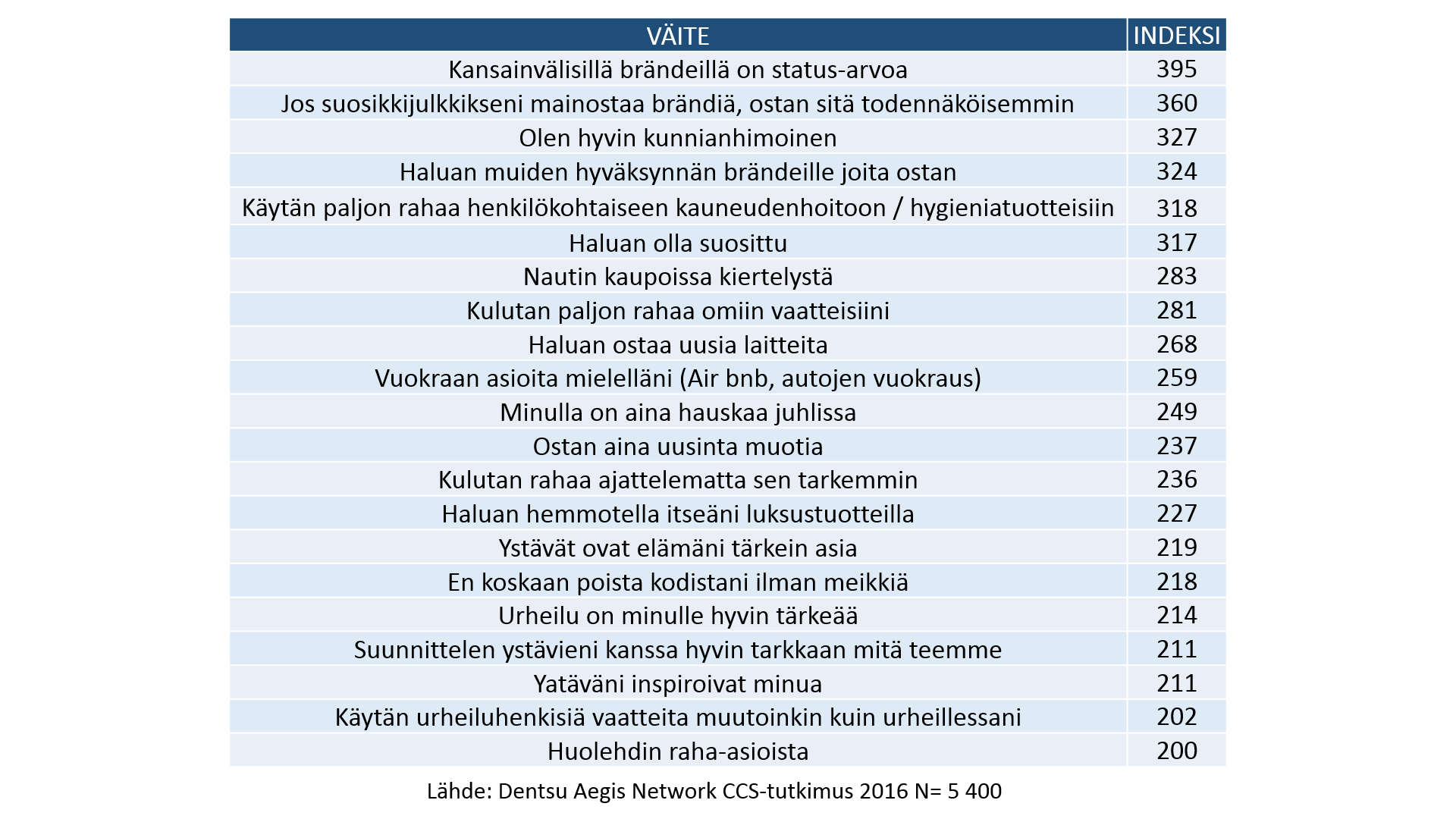 dentsu Consumer Connection -kuluttajatutkimus