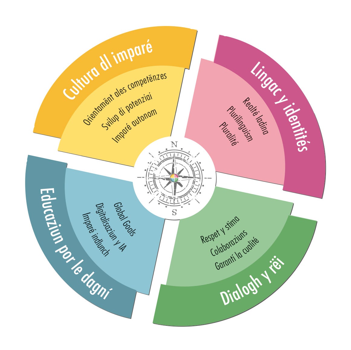 I cater ciamps dl Profil sciöche punc cardinai de n compas