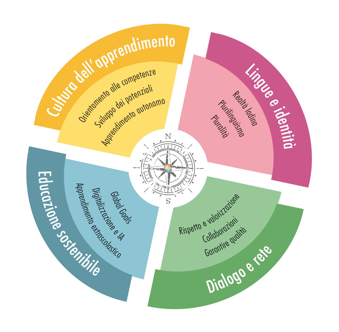 I quattro ambiti principali del Profilo come punti cardinali di una bussola