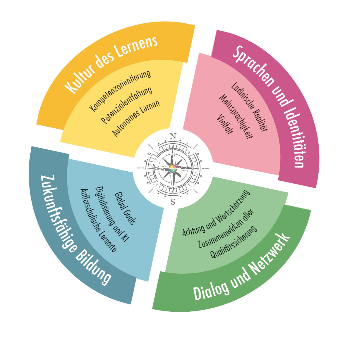 Die vier Kernbereiche des Profils als Orientierungsfelder eines Kompasses