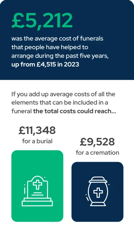 funeral-cost-report-2025-average-cost.png