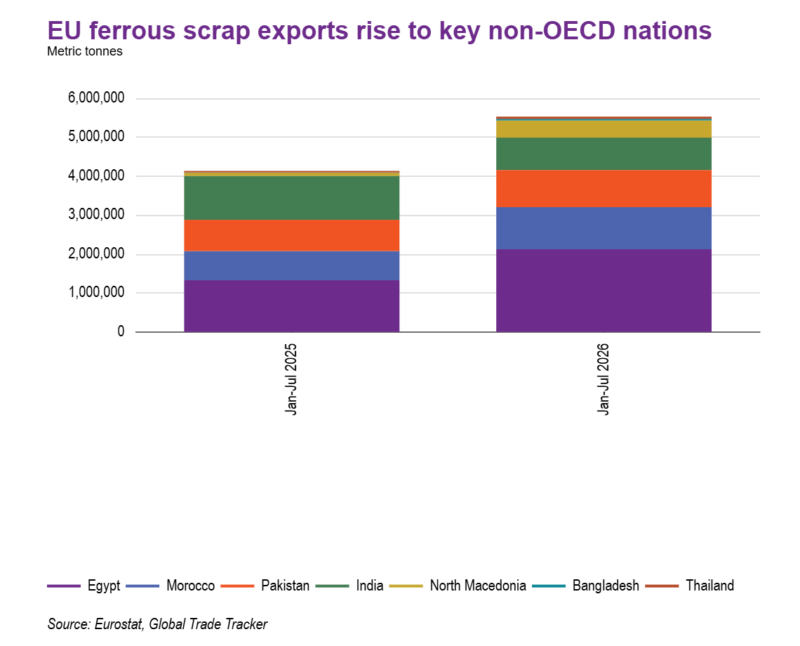 EU ferrous scrap exports rise to key non-OECD nations