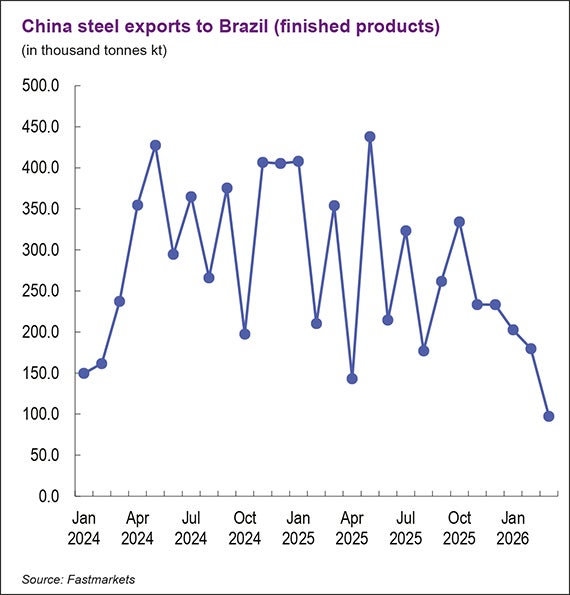 China-Brazil steel exports graph