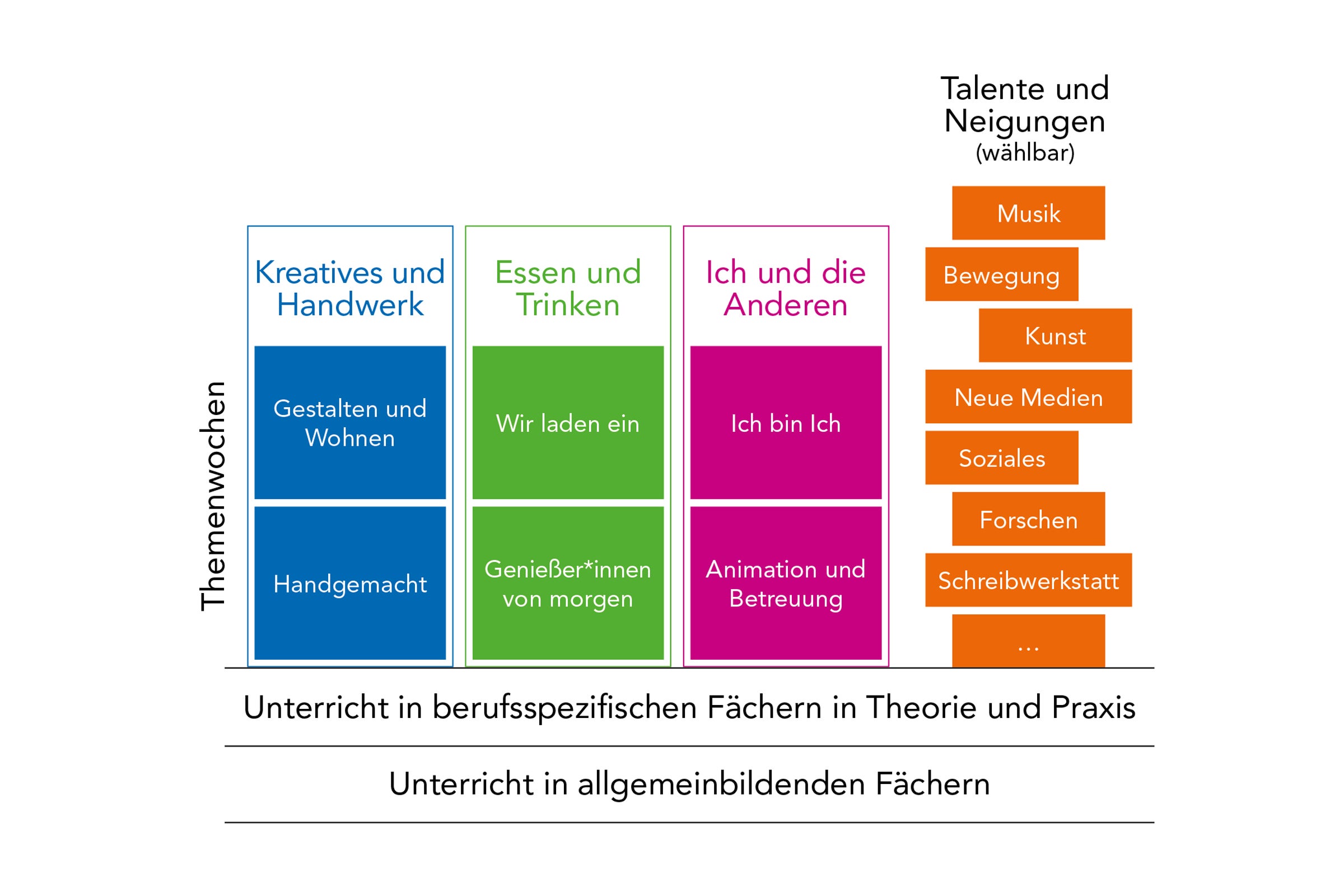 Infografik zum Orientierungsjahr