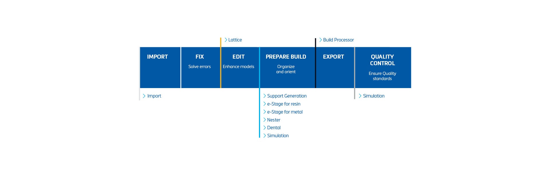 Chart showing the relevant Magics modules for each step of the AM workflow