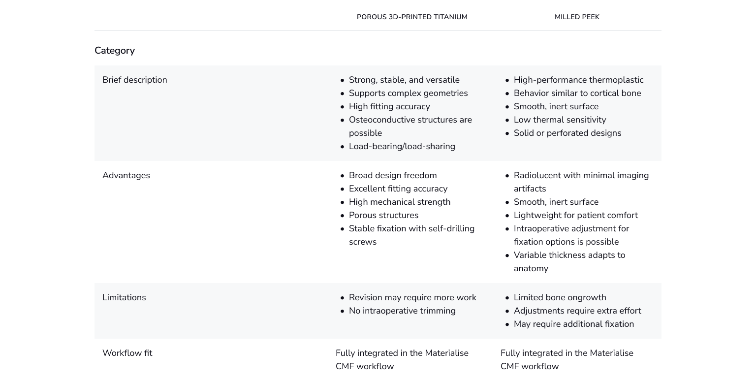 Comparison table of Porous 3D-Printed Titanium and Milled PEEK for medical use. Categories include:
Brief description: Titanium is strong, stable, versatile, supports complex geometries, offers high fitting accuracy, possible osteoconductive structures, and load-bearing capability. PEEK is a high-performance thermoplastic with bone-like behavior, smooth inert surface, low thermal sensitivity, and options for solid or perforated designs. Advantages: Titanium allows broad design freedom, excellent fit, high strength, porous structures, and stable fixation with self-drilling screws. PEEK offers radiolucency, smooth inert surface, lightweight comfort, intraoperative adjustment, and variable thickness for anatomy. Limitations: Titanium revisions may require more work and has no intraoperative trimming. PEEK has limited bone ongrowth, adjustments need extra effort, and may require added fixation.
Workflow fit: Both are fully integrated in the Materialise CMF workflow.