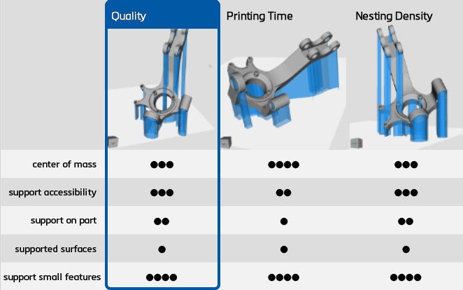 An image of a comparison table showing three different part orientations. The comparison table shows three main categories: quality, printing time, and nesting density, and other sub parameters. This include center of mass, support accessibility, support on part, supported surfaces, and support for small features with a rating for each orientation. 