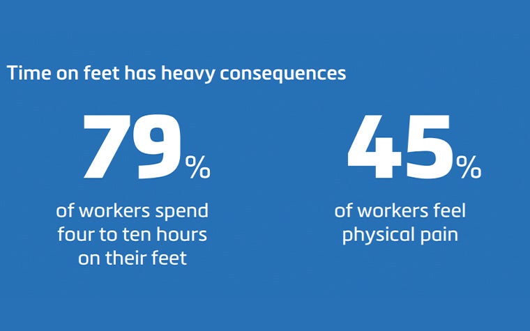 Graphic showing how much time retail workers spend on their feet at how many feel pain